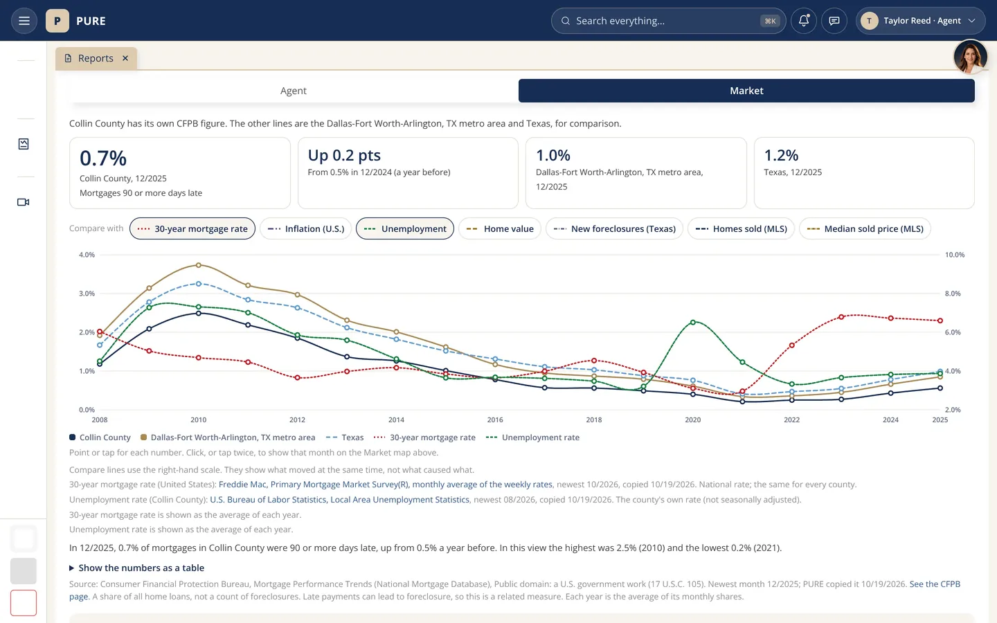 BI Reports, Market tab: late mortgages for Collin County, 0.7% of home loans 90 or more days late in 12/2025, beside the Dallas-Fort Worth metro area and Texas, a row of Compare with buttons (30-year mortgage rate, inflation, unemployment, home value, new foreclosures, homes sold and median sold price), and a chart from 2008 to 2025 with the mortgage rate and unemployment lines laid over it on a right-hand scale, each with its source.