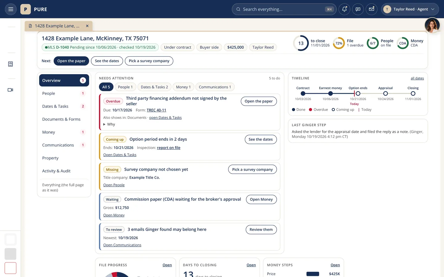 The one-screen Transaction page for a sample Transaction, 1428 Example Lane: a summary bar with the MLS status, Under contract, Buyer side, the price and the agent, four dials (13 days to close, the file 72% done, 6 of 7 people on file, the commission paper), Next buttons for the three most urgent steps, a left rail of sections with counts, a Needs attention list with one button each, a timeline from contract to closing with today marked, and Ginger&rsquo;s last step.
