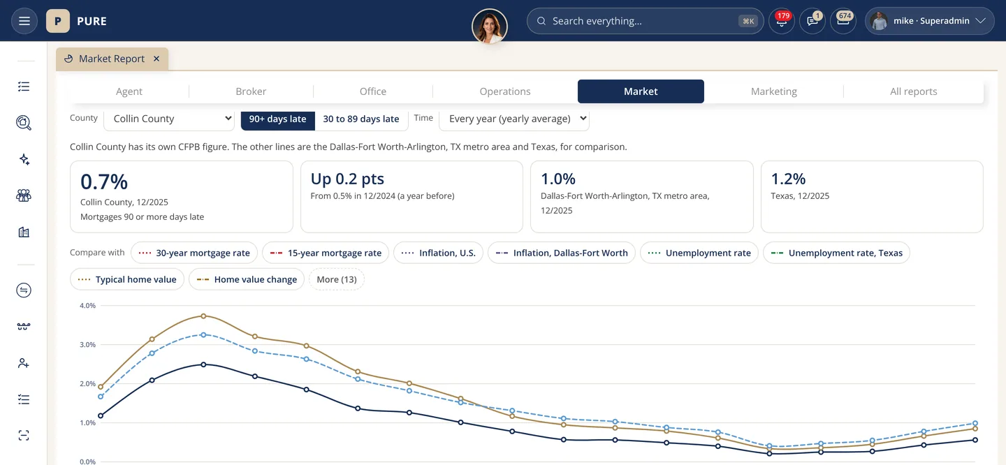 The Market report's late mortgages chart for Collin County with four summary boxes above it and a line chart comparing the county, Dallas-Fort Worth and Texas.